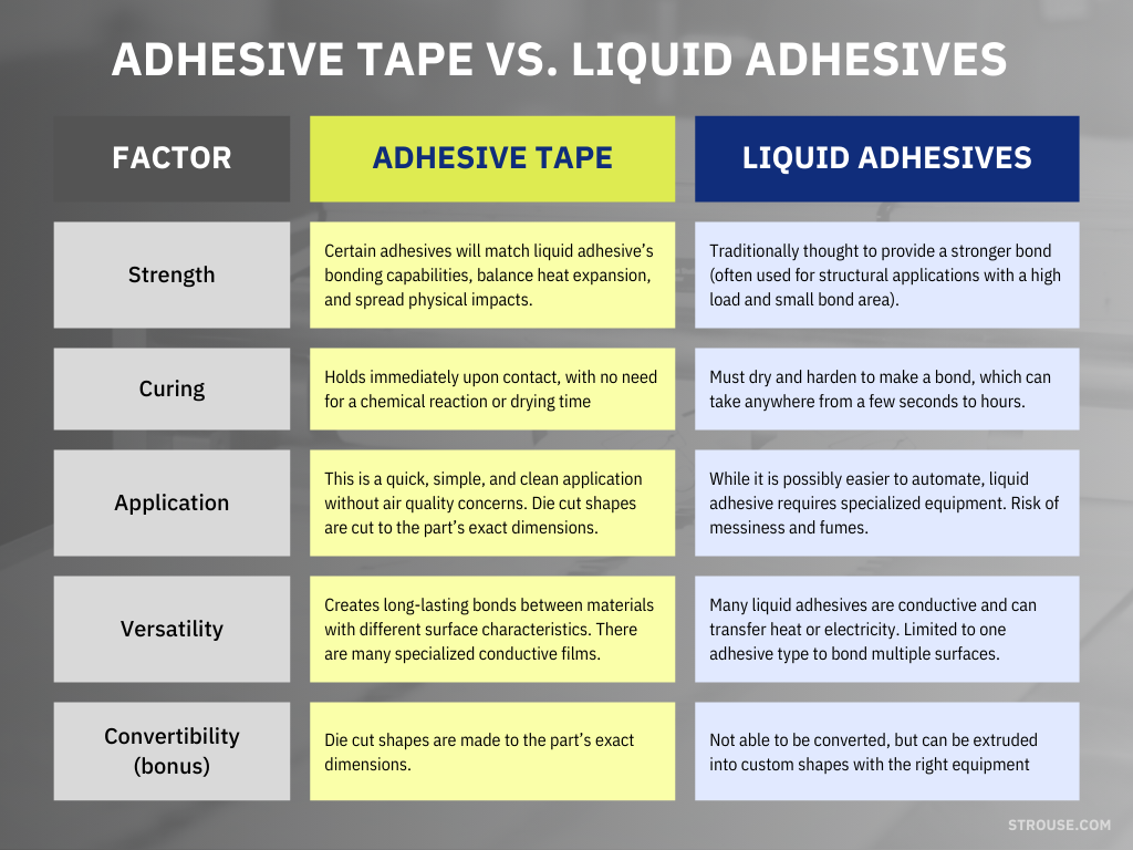 adhesive tape vs liquid adhesives